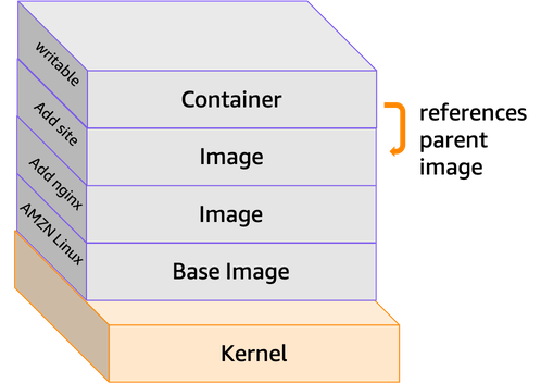 container-layers