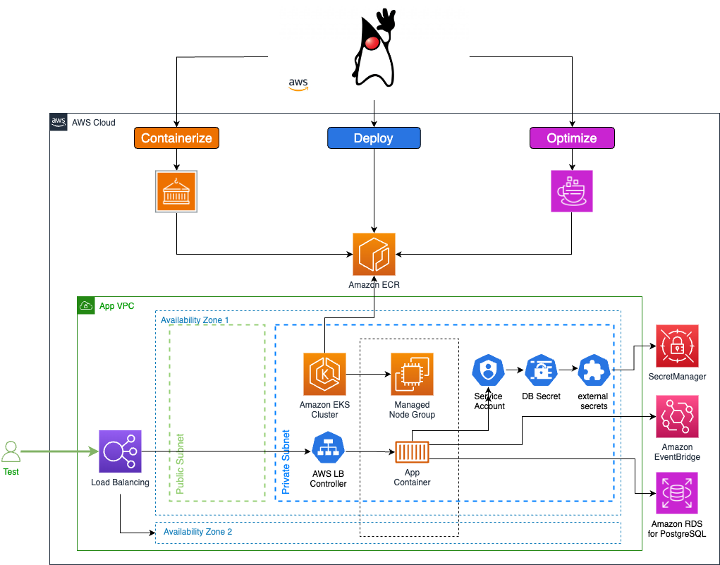 java-on-aws-eks