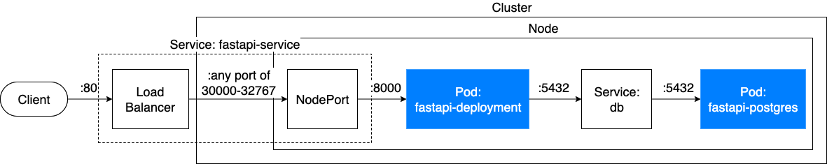 requests flow